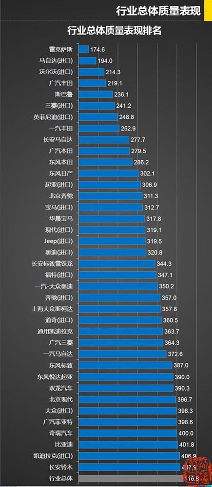 2014中国汽车质量排行榜出炉